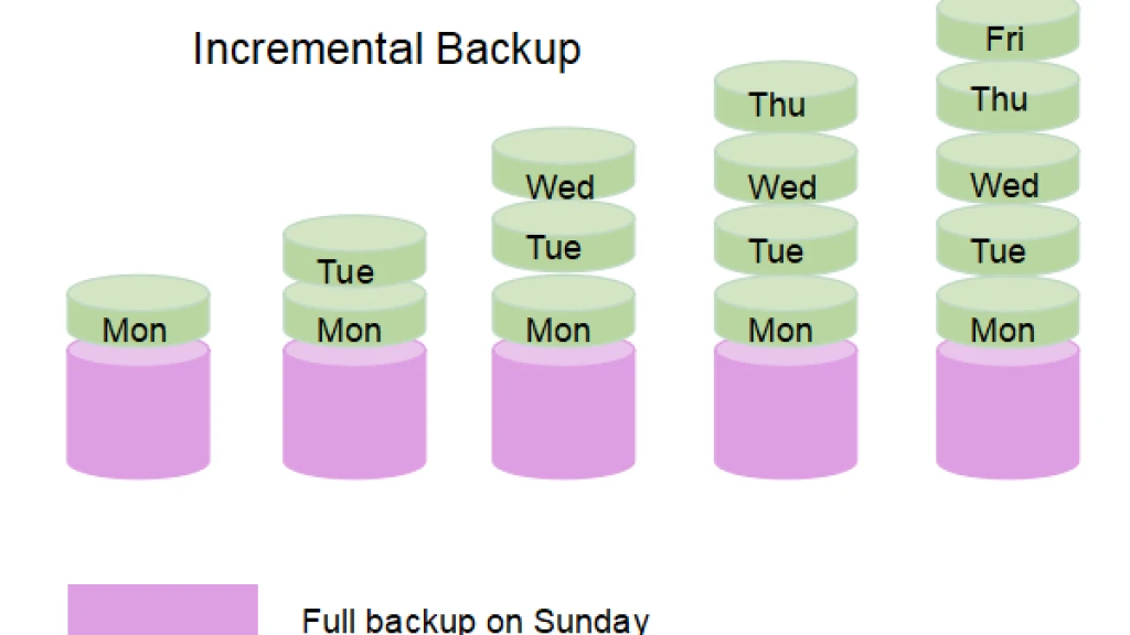 Types of Data Backup: Full, Differential, Incremental